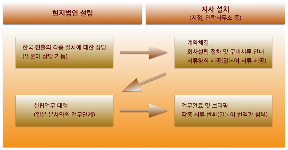 현지법인 설립의 흐름